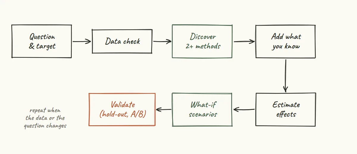 Hand-drawn data science workflow: question and target, data check, discovery with two or more methods, add domain knowledge, estimate effects, what-if scenarios, then validate
