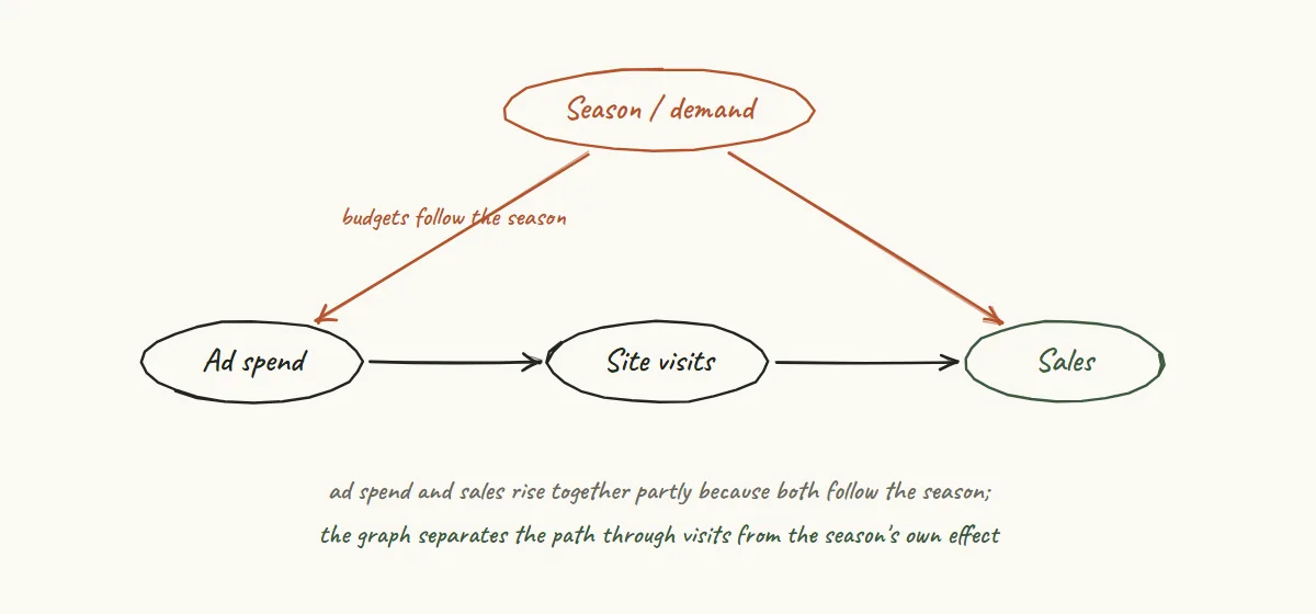Hand-drawn causal map for marketing: the season drives both ad spend and sales, while ad spend affects sales only through site visits