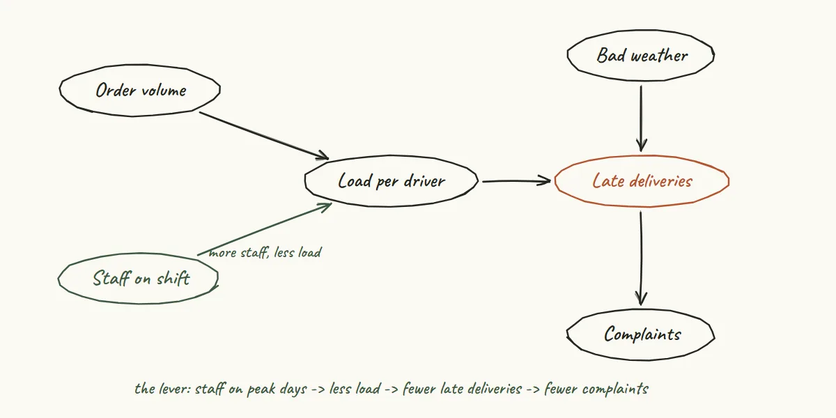 Hand-drawn causal map for a delivery operation: order volume and staff on shift set the load per driver, which with bad weather drives late deliveries and then complaints