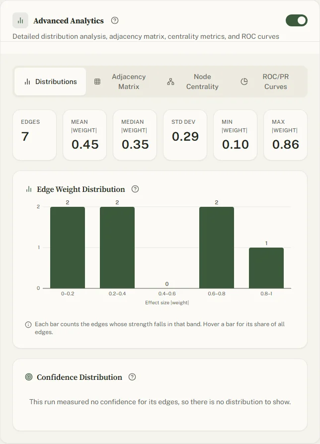 The Advanced Analytics card switched on, showing the weight summary and the edge weight and confidence distributions