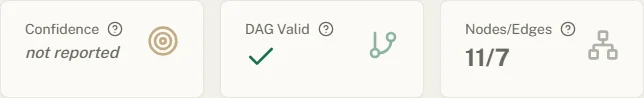 Three tiles: Confidence 80.0%, DAG Valid with a check mark, Nodes/Edges 11/10