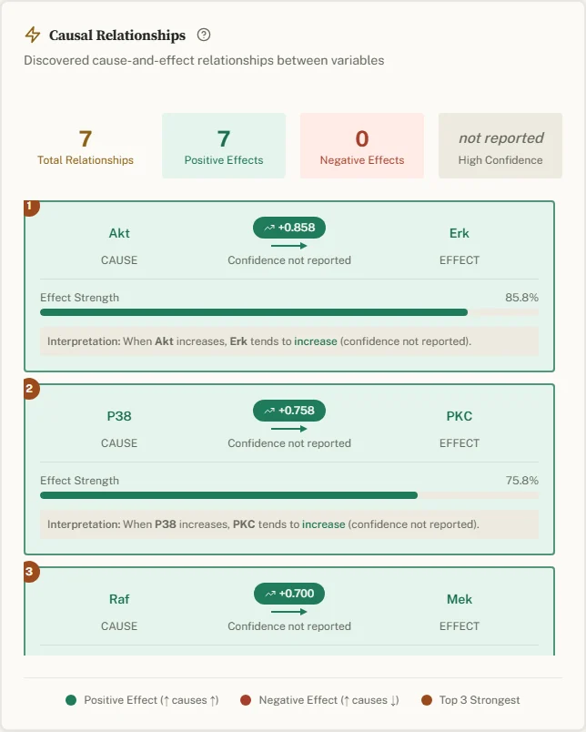 The Causal Relationships card: totals at the top, then numbered cause-effect pairs such as Akt to Erk with weight +0.858