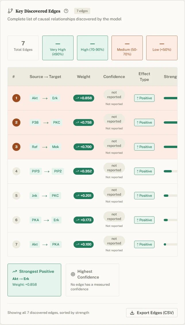 The Key Discovered Edges table with ten rows and the Export Edges (CSV) button