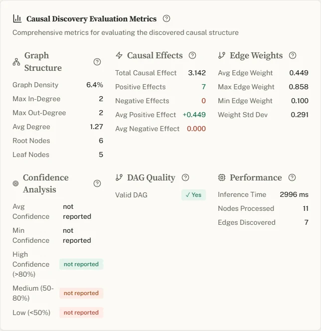 The Causal Discovery Evaluation Metrics card with graph structure, causal effects, edge weights, confidence, DAG quality and performance figures