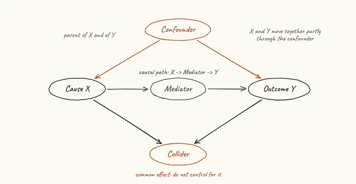 Hand-drawn labelled causal graph: a confounder causes both X and outcome Y, X affects Y through a mediator, and X and Y both cause a collider