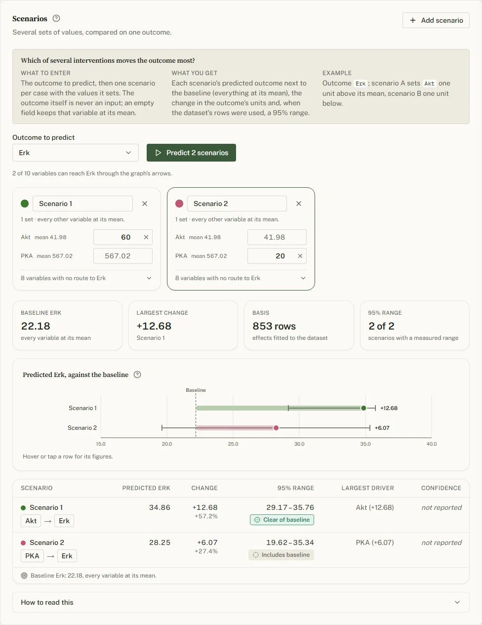 Two scenarios on Erk: Raf at 60 and Raf at 20, their predicted values and the comparison table