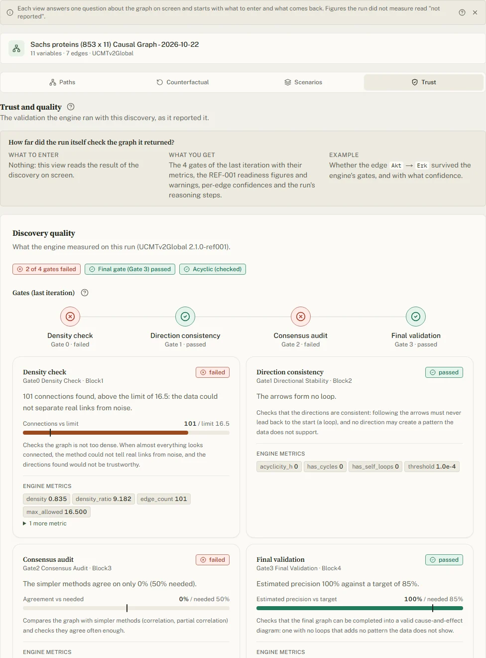 The whole Trust view: the gates, the REF-001 figures, the run figures and the reasoning steps