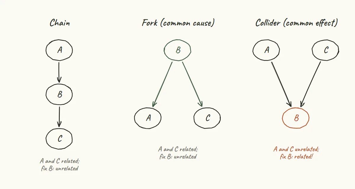Hand-drawn sketch of the three basic causal patterns: a chain A to B to C, a fork where B causes A and C, and a collider where A and C both cause B