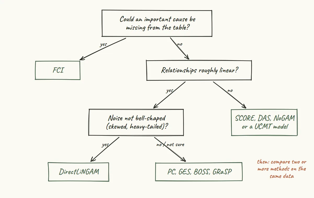 Hand-drawn decision sketch: hidden causes suggest FCI; roughly linear data with skewed noise suggests DirectLiNGAM, otherwise PC, GES, BOSS or GRaSP; non-linear data suggests SCORE, DAS, NoGAM or a UCMT model; then compare methods