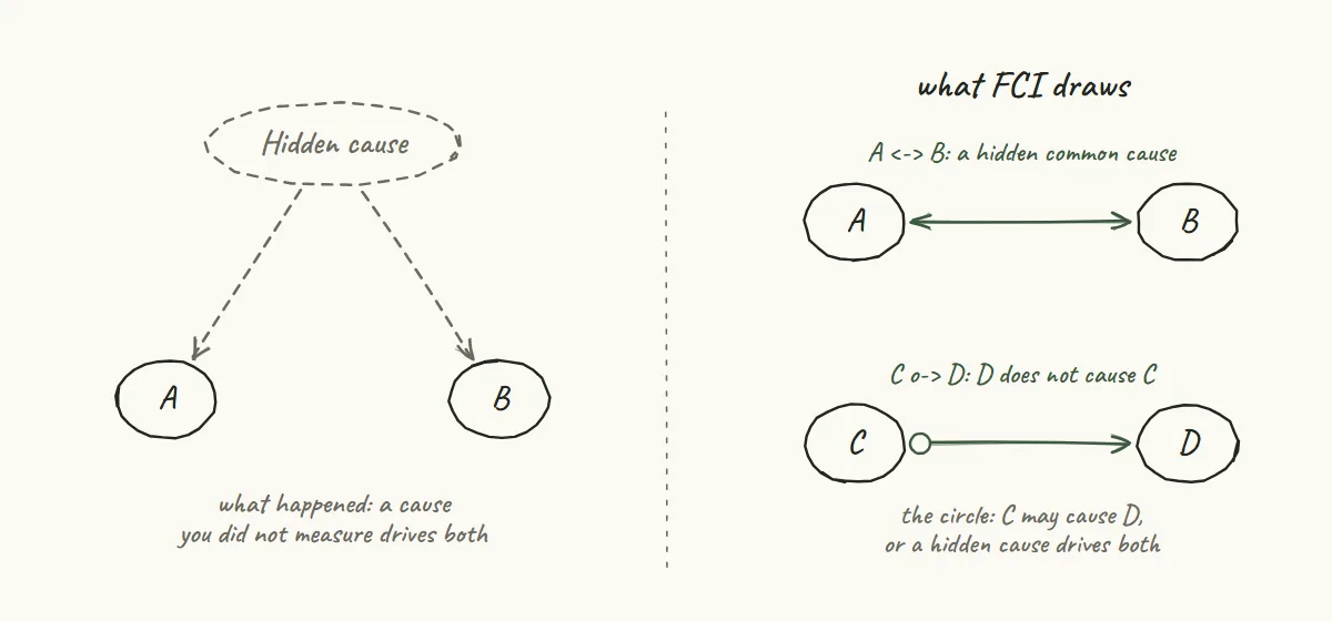 Hand-drawn sketch of FCI: an unmeasured cause drives A and B, which FCI draws as A with a double arrow to B, and a circle mark on C to D meaning the data cannot rule out a hidden cause