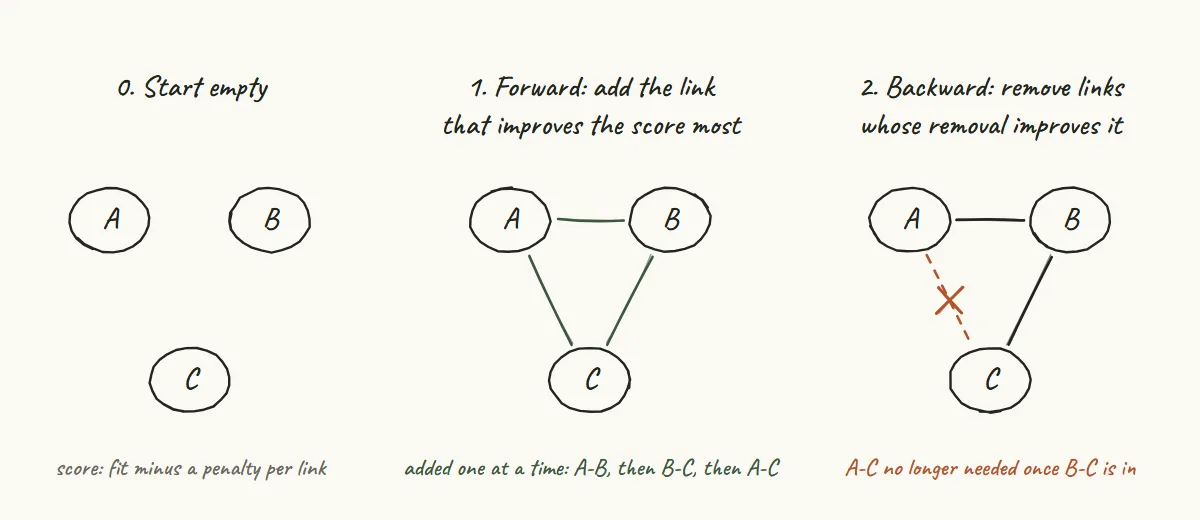 Hand-drawn sketch of GES: start from an empty graph, add the links that improve the score most one at a time, then remove the links whose removal improves it