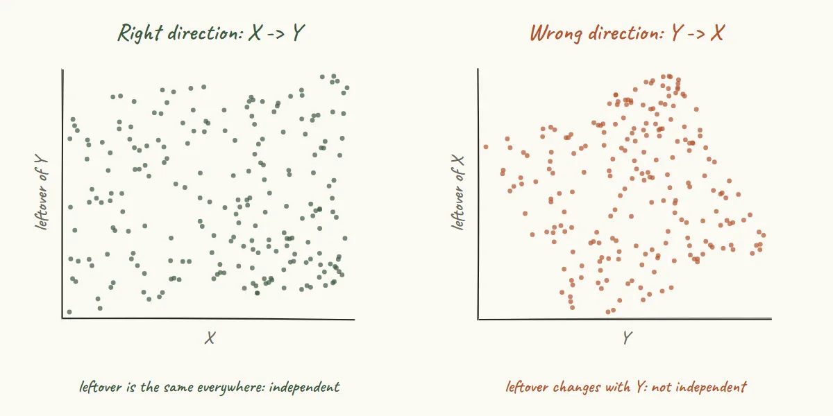 Hand-drawn pair of scatter plots: regressing Y on X leaves a leftover that looks the same at every X, while regressing X on Y leaves a leftover whose shape changes with Y, which reveals the direction