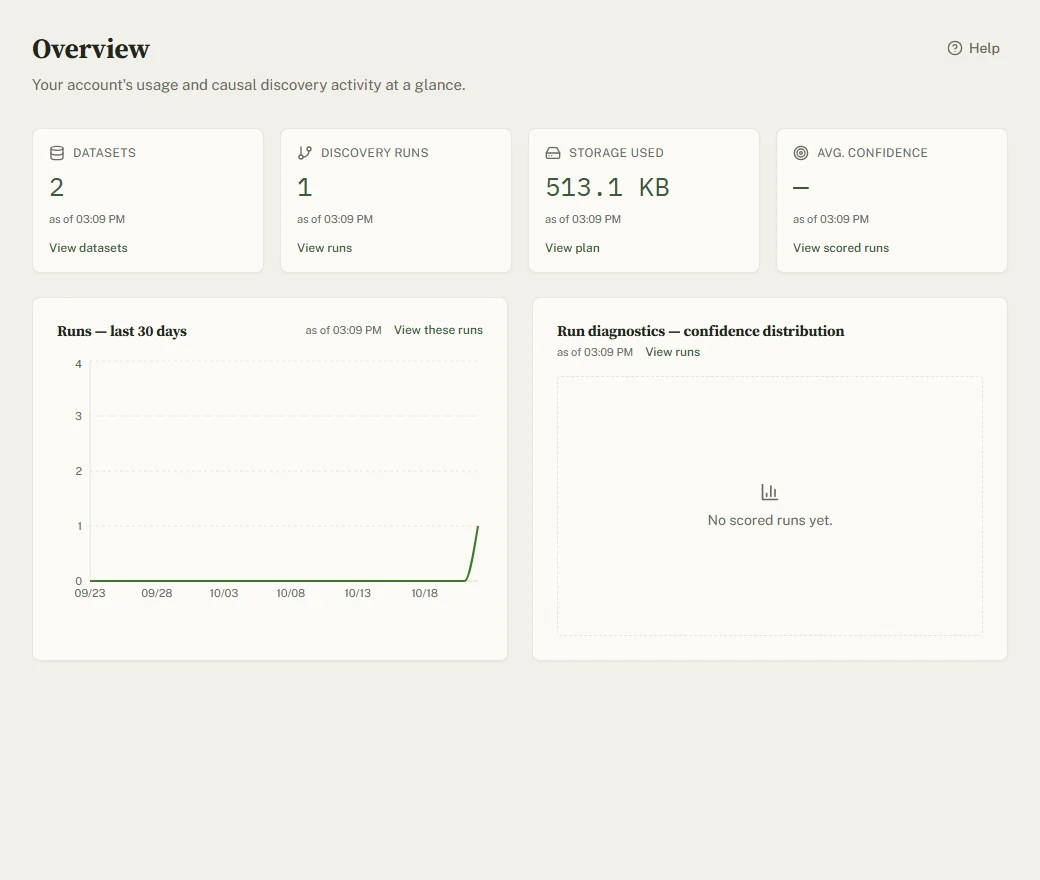 The Overview with four tiles (Datasets, Discovery runs, Storage used, Avg. confidence) and two charts below them