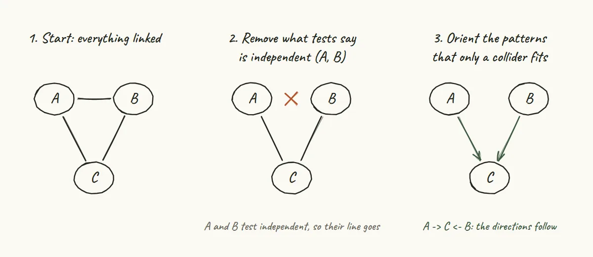 Hand-drawn sketch of the PC algorithm in three steps: start with every pair linked, remove the links that independence tests reject, then orient the collider A to C from B