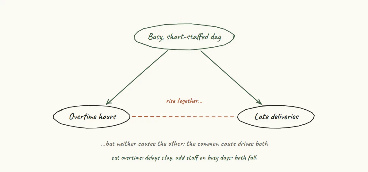Hand-drawn sketch: a busy, short-staffed day causes both overtime hours and late deliveries, which rise together without causing each other