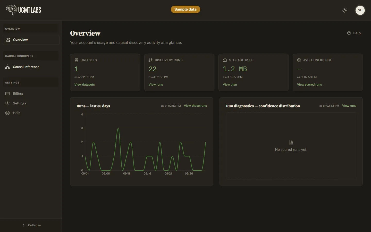 The overview page with sample data: counts of datasets and discovery runs, storage used, and a chart of runs over the last 30 days.