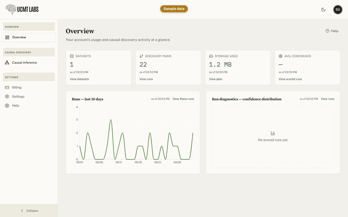 The overview page with sample data: counts of datasets and discovery runs, storage used, and a chart of runs over the last 30 days.